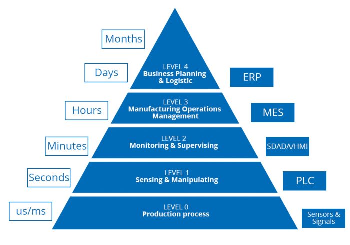 The Automation Pyramid Isa Excelpro