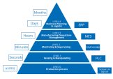 The Automation Pyramid (isa-95) 